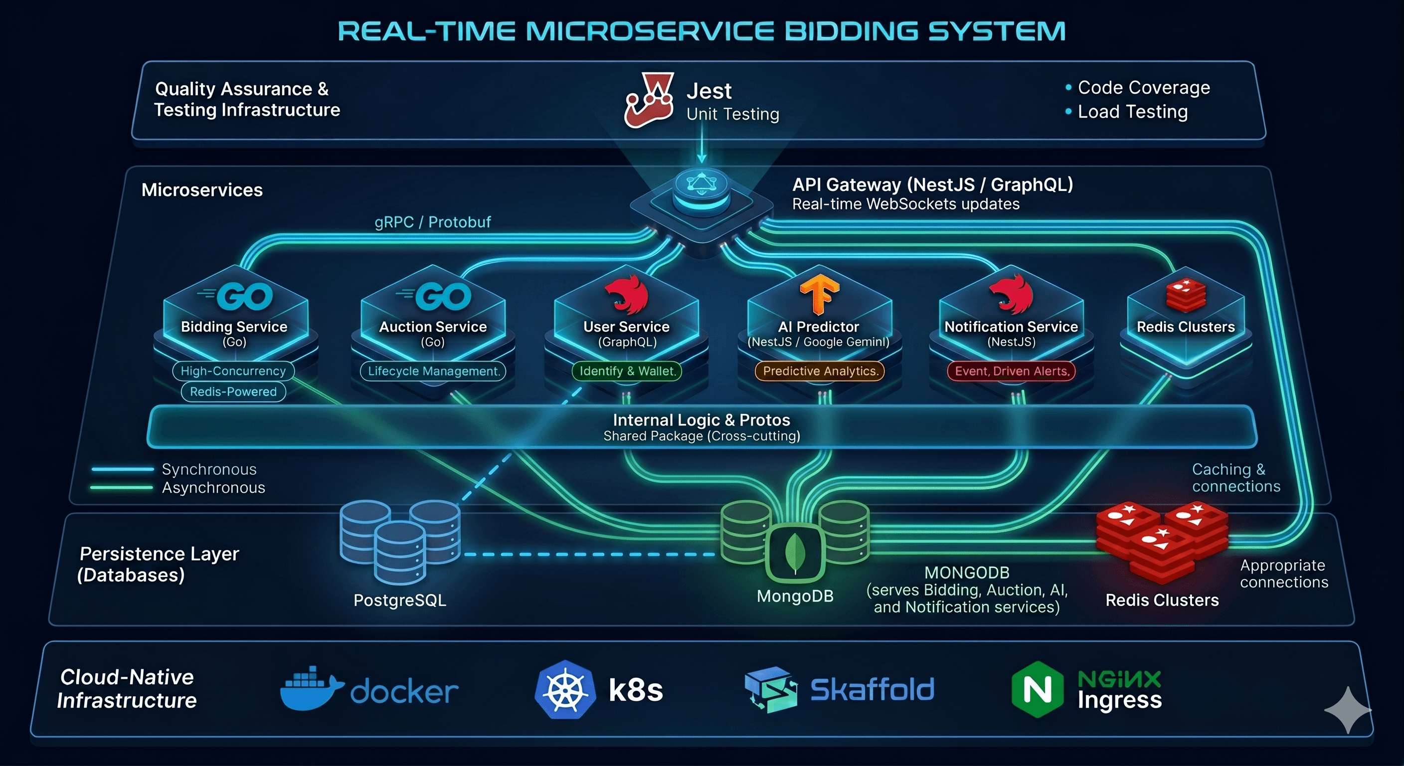 Real-time Bidding Microservices Ecosystem